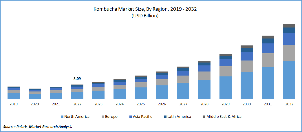 Kombucha Market Size